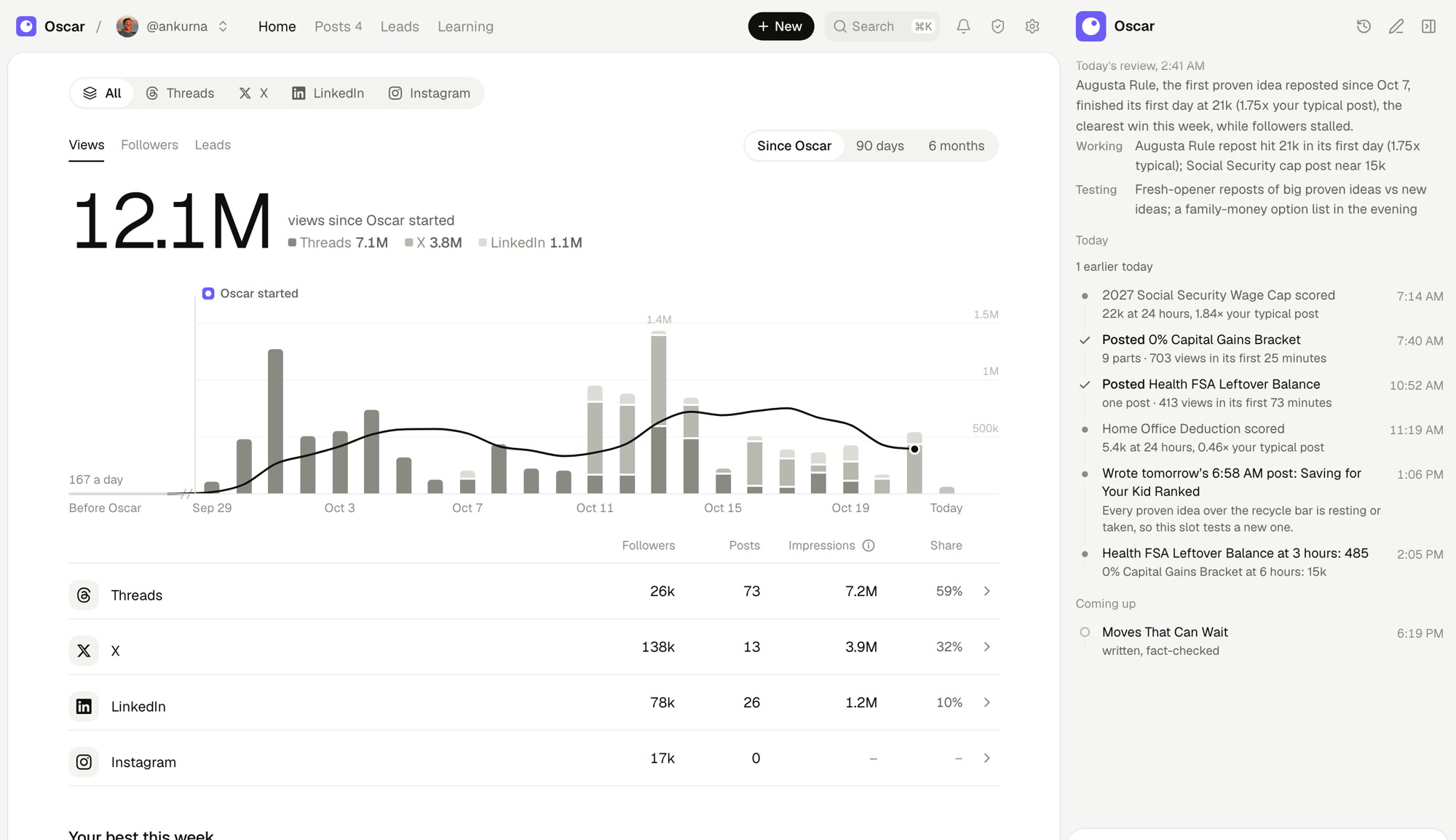 Oscar's Home: 12.1M views since Oscar started across Threads, X, LinkedIn and Instagram, with Oscar's panel showing today's review and posts