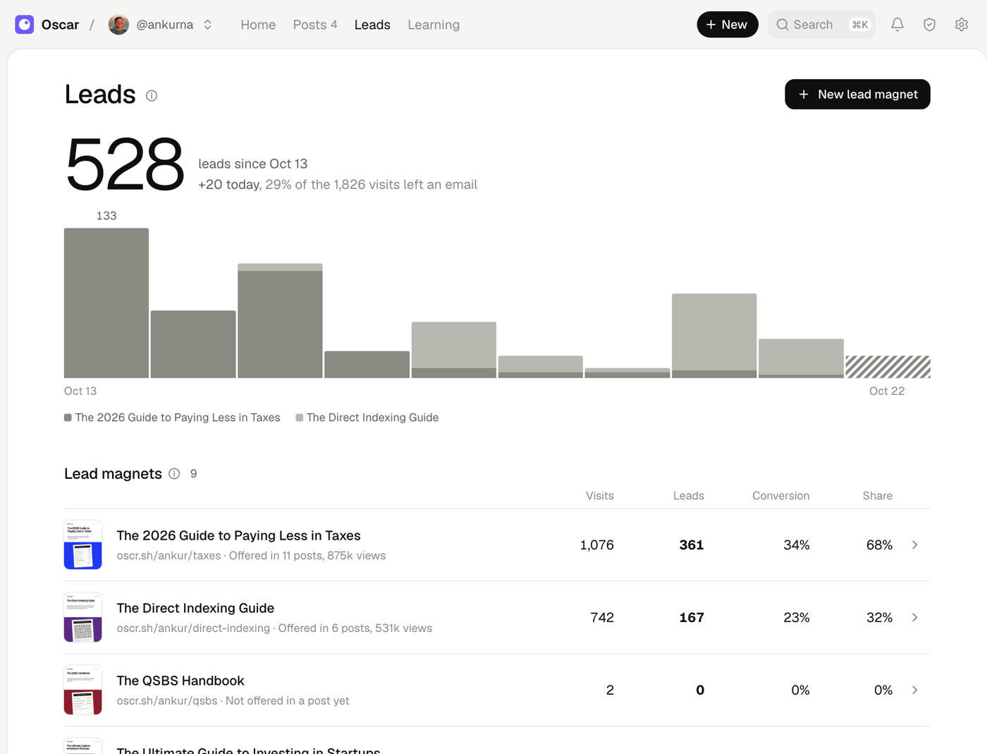 Leads: 528 leads since Oct 13, by guide, with each guide's conversion